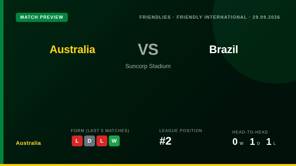 Tony Popovic will use the rematch with Brazil to blood new talent, with several uncapped players set to feature as the...