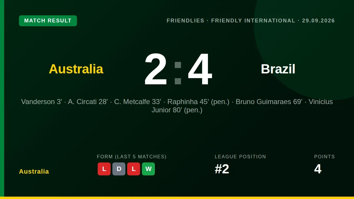 Australia led Brazil 2-1 at half-time but lost 4-2 in a friendly, with Tony Popovic's side showing improved organisation...