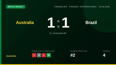 Nestory Irankunda's superb free kick put Australia ahead against Brazil, but a 95th-minute header from Rayan denied the...